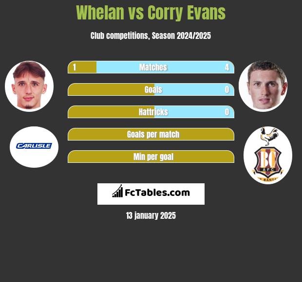 Whelan vs Corry Evans h2h player stats