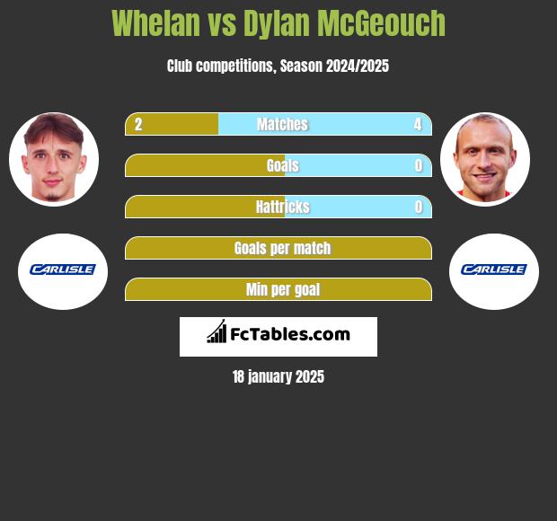 Whelan vs Dylan McGeouch h2h player stats