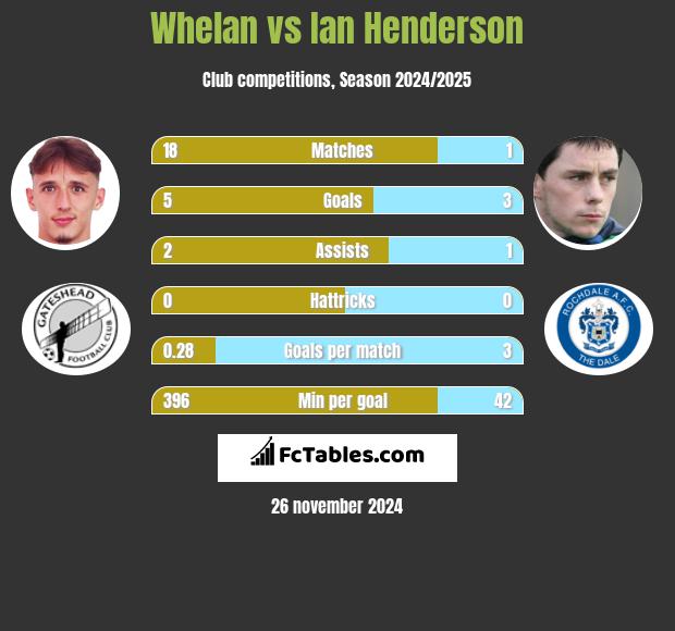 Whelan vs Ian Henderson h2h player stats