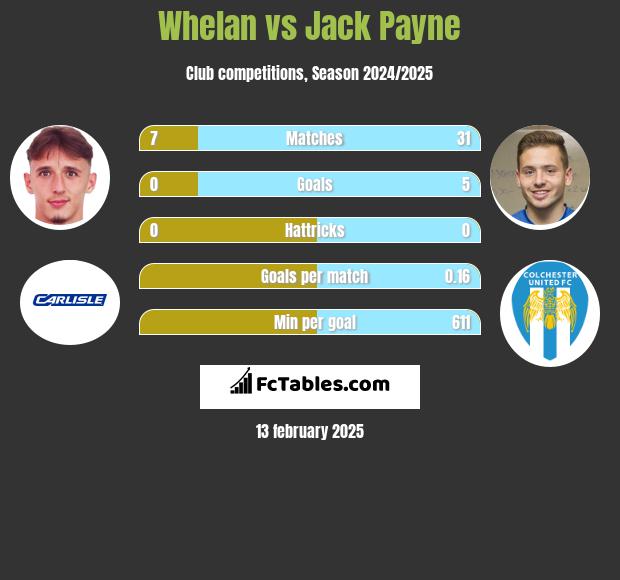 Whelan vs Jack Payne h2h player stats