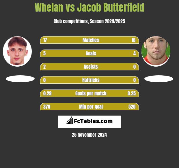 Whelan vs Jacob Butterfield h2h player stats