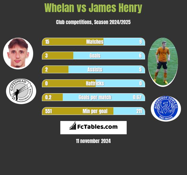 Whelan vs James Henry h2h player stats