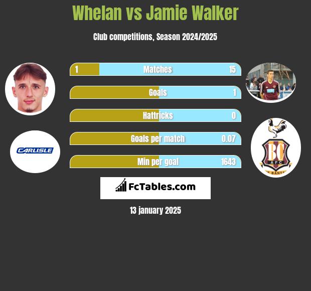 Whelan vs Jamie Walker h2h player stats