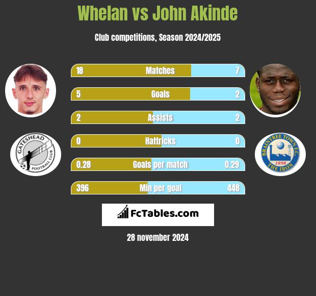 Whelan vs John Akinde h2h player stats