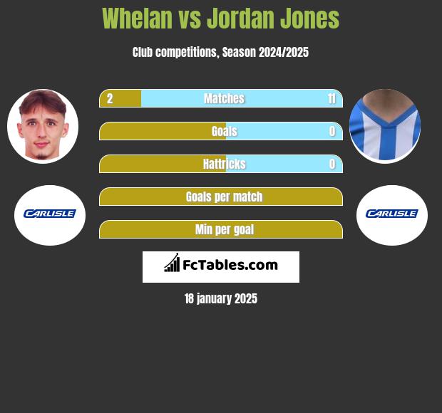 Whelan vs Jordan Jones h2h player stats