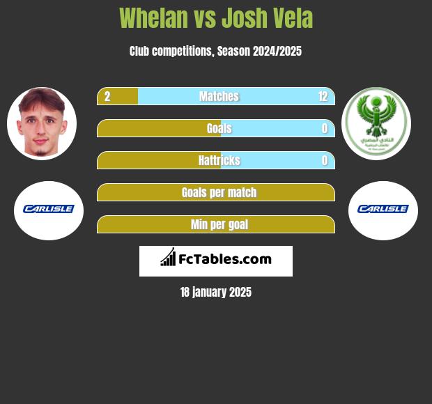 Whelan vs Josh Vela h2h player stats