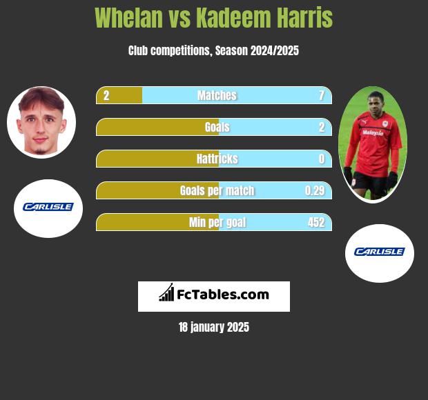 Whelan vs Kadeem Harris h2h player stats