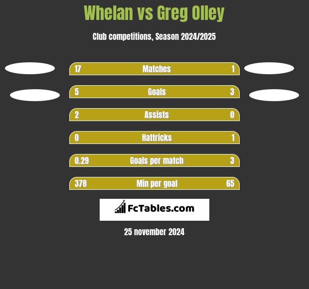 Whelan vs Greg Olley h2h player stats