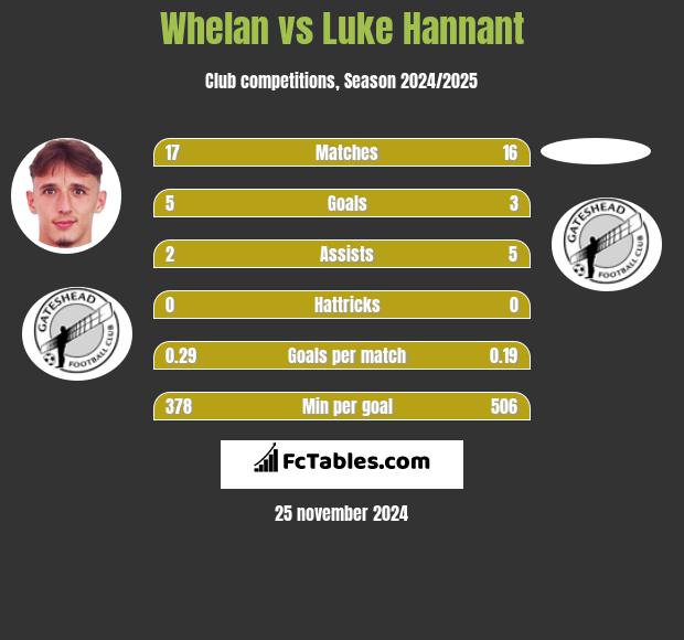 Whelan vs Luke Hannant h2h player stats