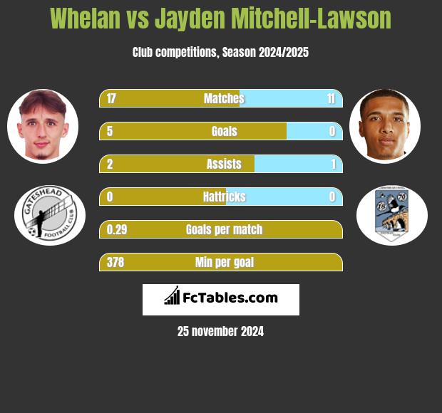 Whelan vs Jayden Mitchell-Lawson h2h player stats