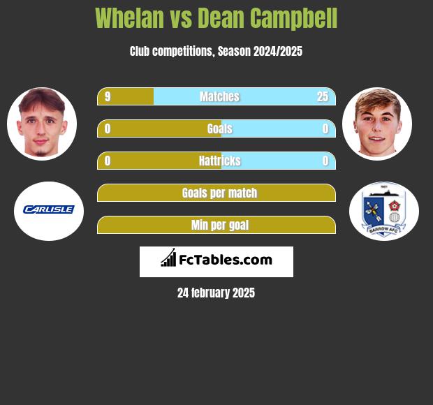 Whelan vs Dean Campbell h2h player stats