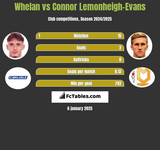 Whelan vs Connor Lemonheigh-Evans h2h player stats