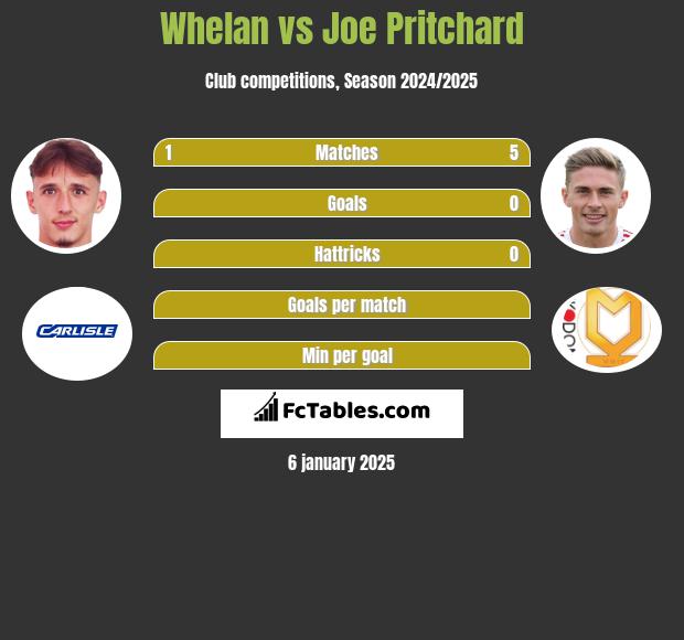 Whelan vs Joe Pritchard h2h player stats