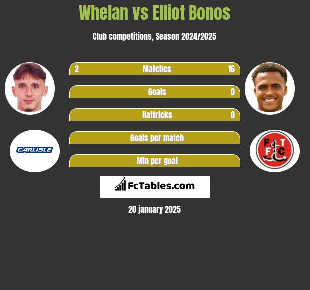 Whelan vs Elliot Bonos h2h player stats