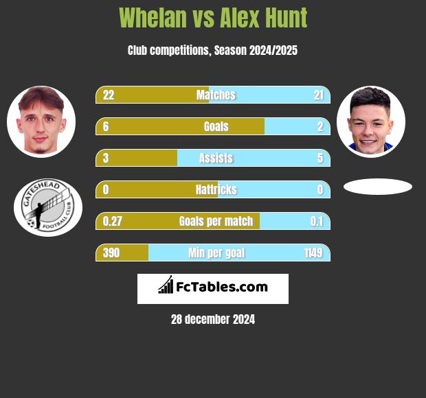 Whelan vs Alex Hunt h2h player stats