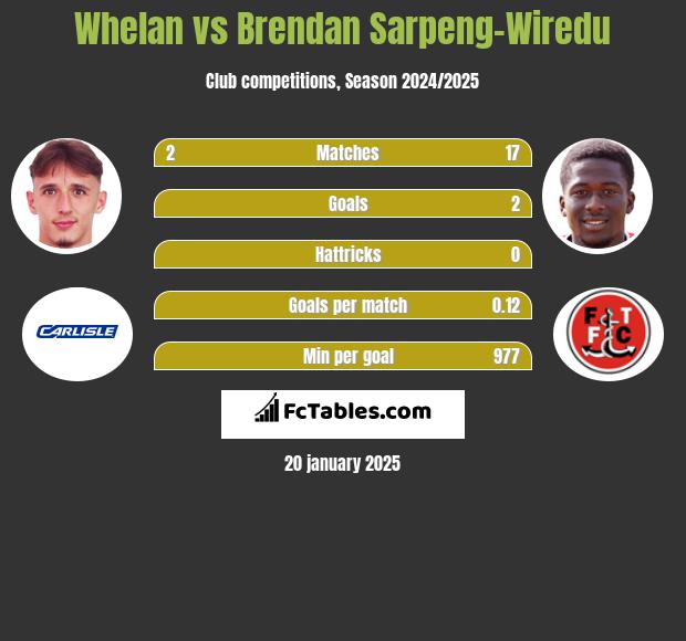 Whelan vs Brendan Sarpeng-Wiredu h2h player stats