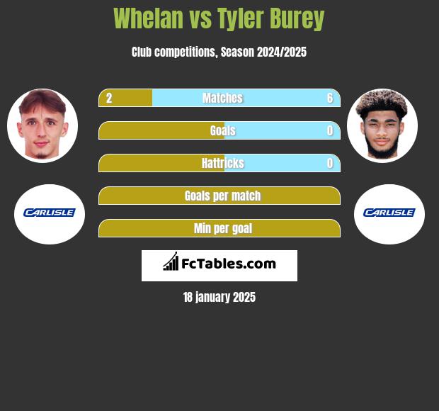 Whelan vs Tyler Burey h2h player stats