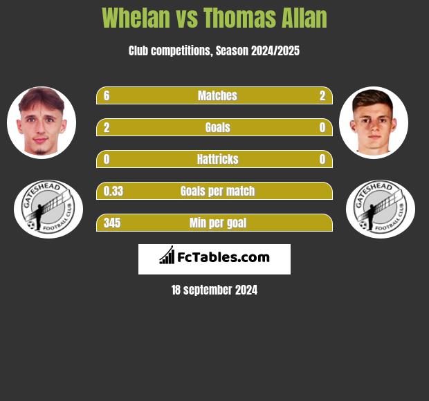 Whelan vs Thomas Allan h2h player stats