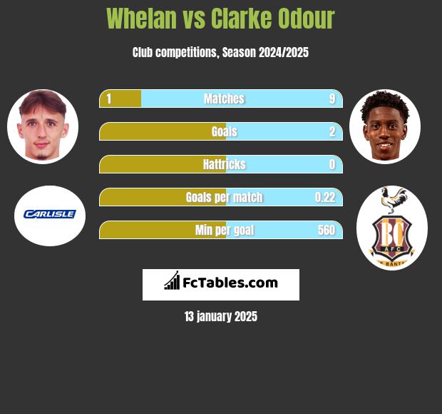 Whelan vs Clarke Odour h2h player stats