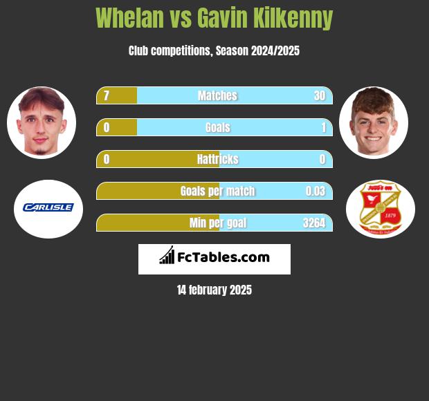 Whelan vs Gavin Kilkenny h2h player stats