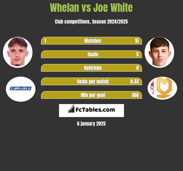 Whelan vs Joe White h2h player stats