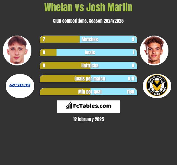 Whelan vs Josh Martin h2h player stats