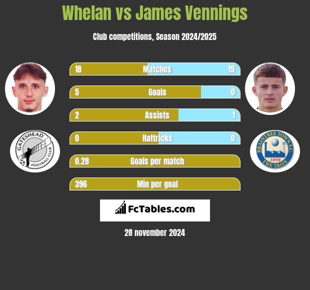 Whelan vs James Vennings h2h player stats