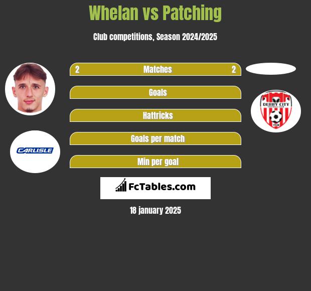 Whelan vs Patching h2h player stats