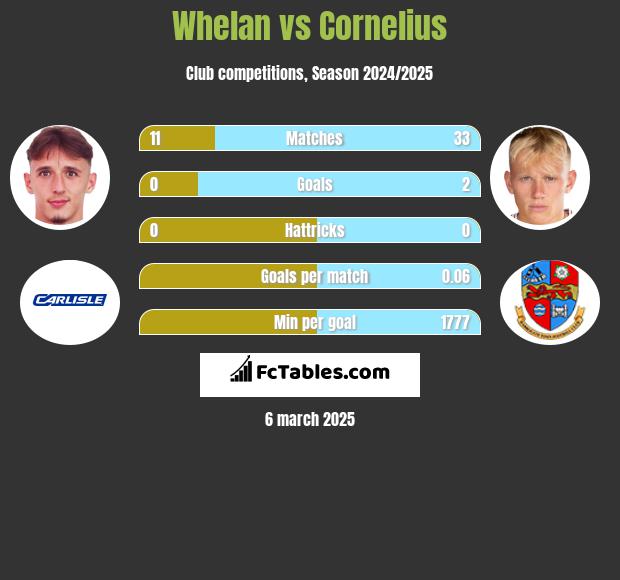 Whelan vs Cornelius h2h player stats