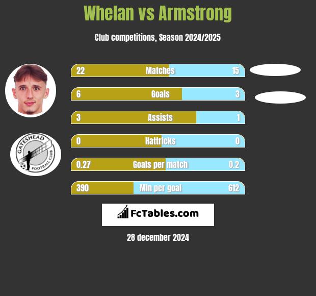 Whelan vs Armstrong h2h player stats