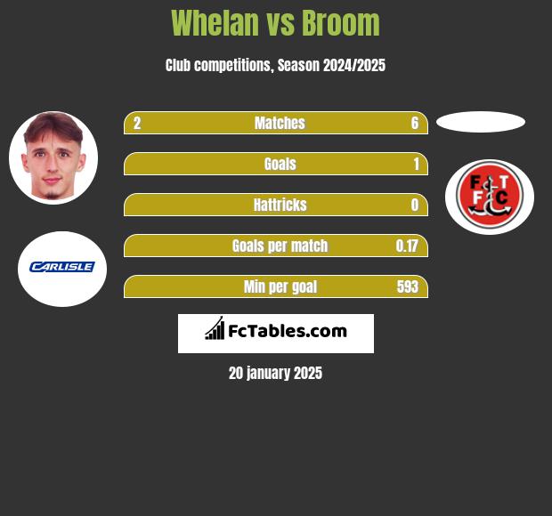 Whelan vs Broom h2h player stats