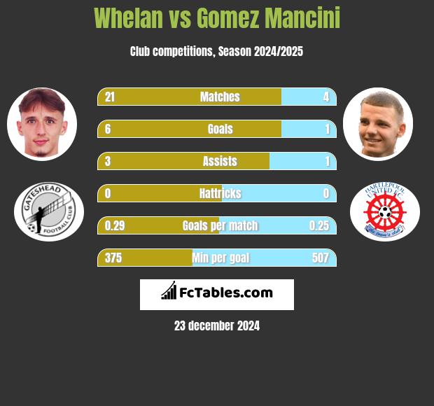 Whelan vs Gomez Mancini h2h player stats