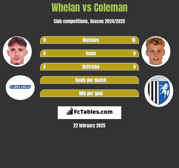 Whelan vs Coleman h2h player stats