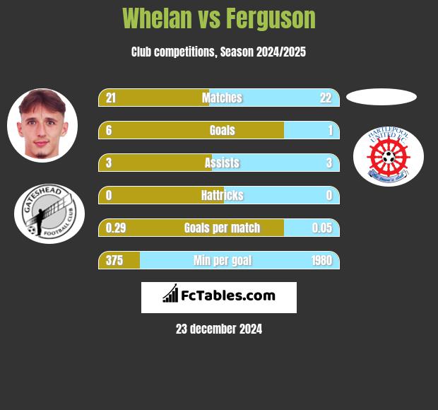 Whelan vs Ferguson h2h player stats