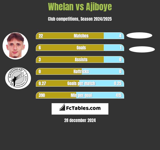 Whelan vs Ajiboye h2h player stats