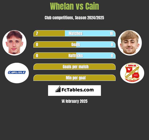 Whelan vs Cain h2h player stats