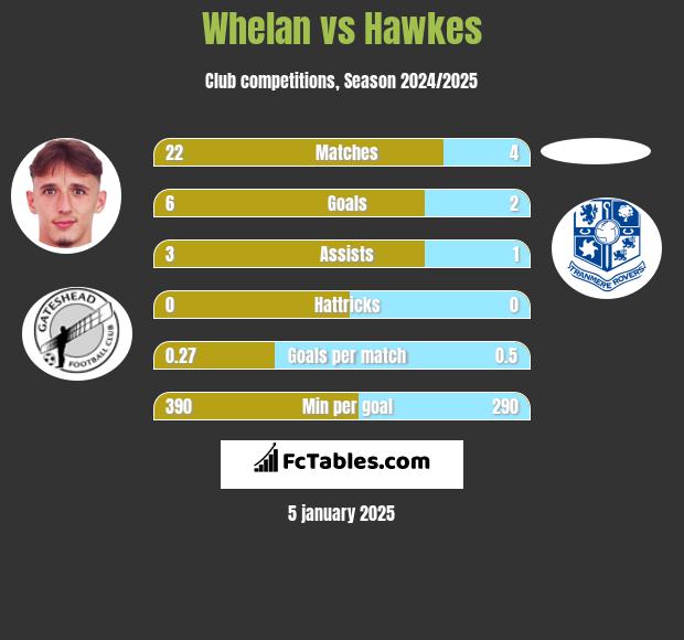 Whelan vs Hawkes h2h player stats