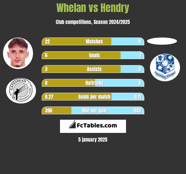 Whelan vs Hendry h2h player stats