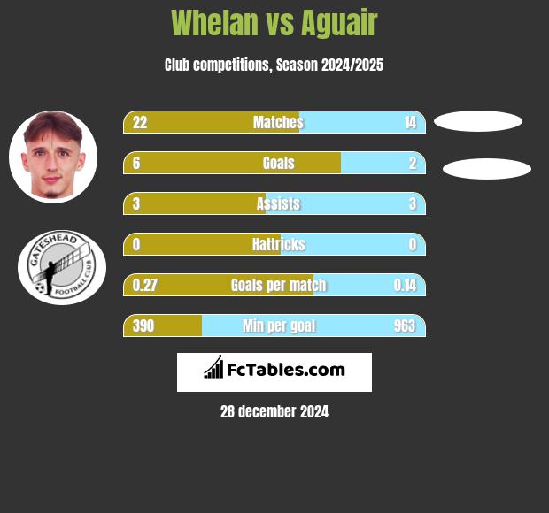 Whelan vs Aguair h2h player stats