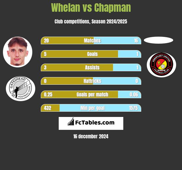 Whelan vs Chapman h2h player stats