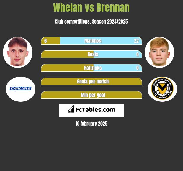 Whelan vs Brennan h2h player stats