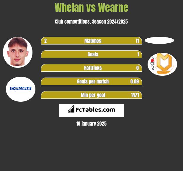 Whelan vs Wearne h2h player stats