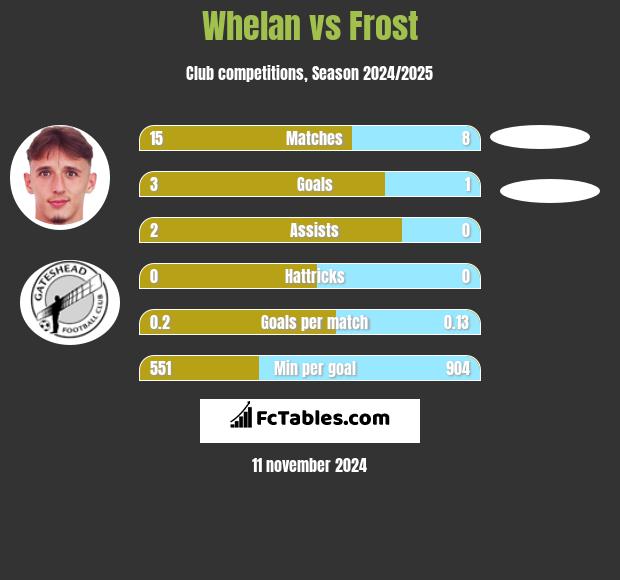 Whelan vs Frost h2h player stats