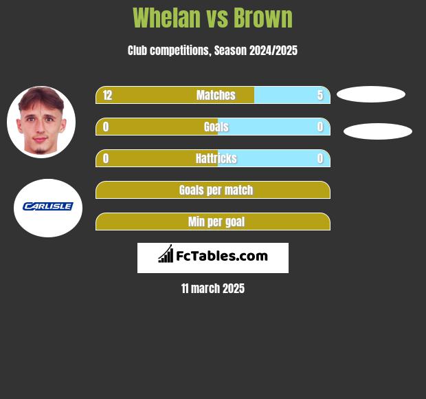 Whelan vs Brown h2h player stats