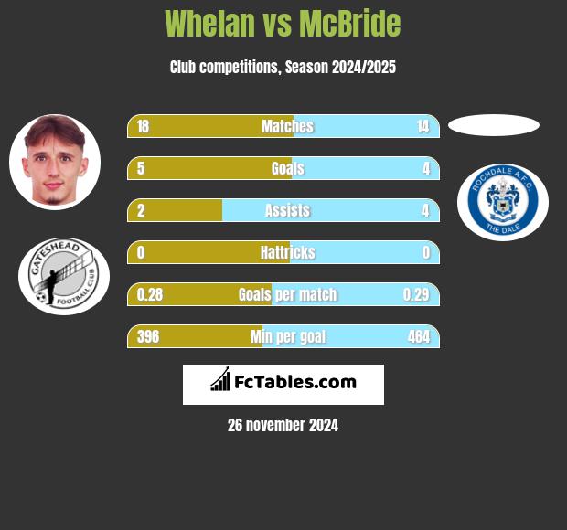 Whelan vs McBride h2h player stats