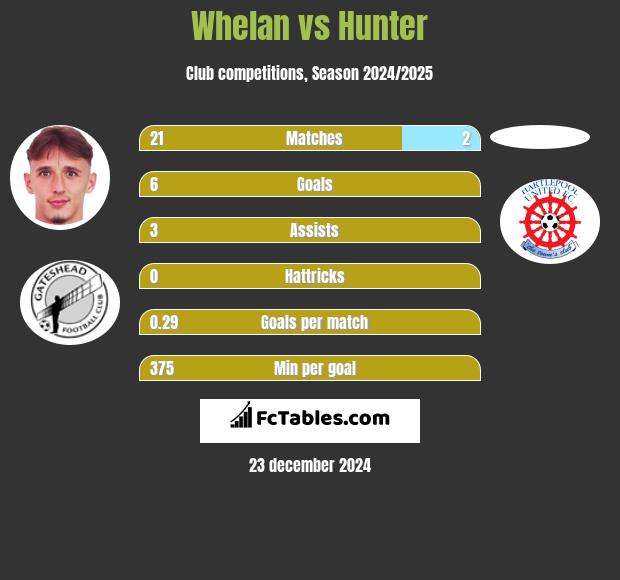 Whelan vs Hunter h2h player stats