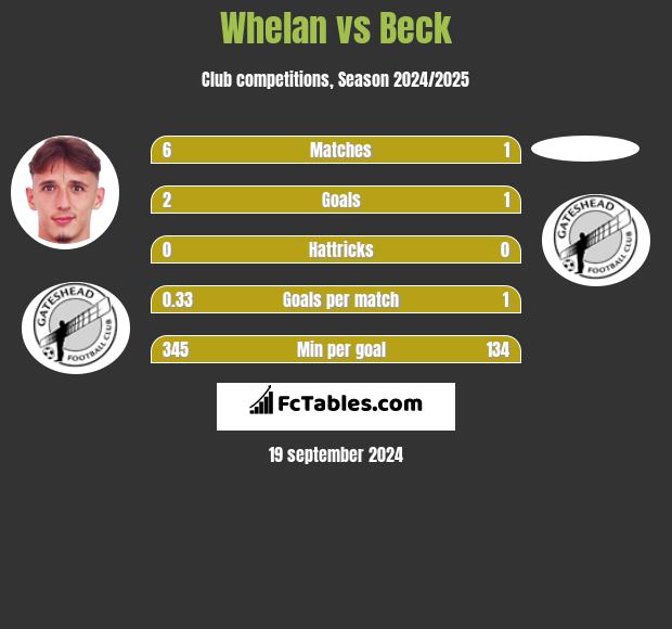 Whelan vs Beck h2h player stats