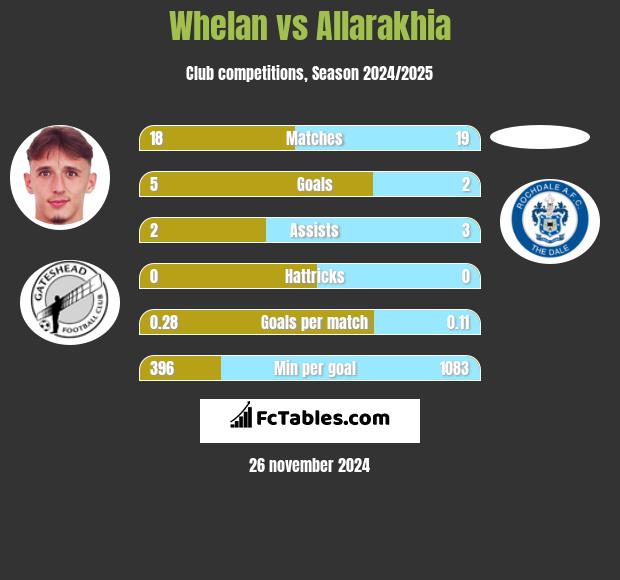 Whelan vs Allarakhia h2h player stats