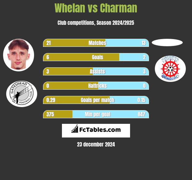 Whelan vs Charman h2h player stats