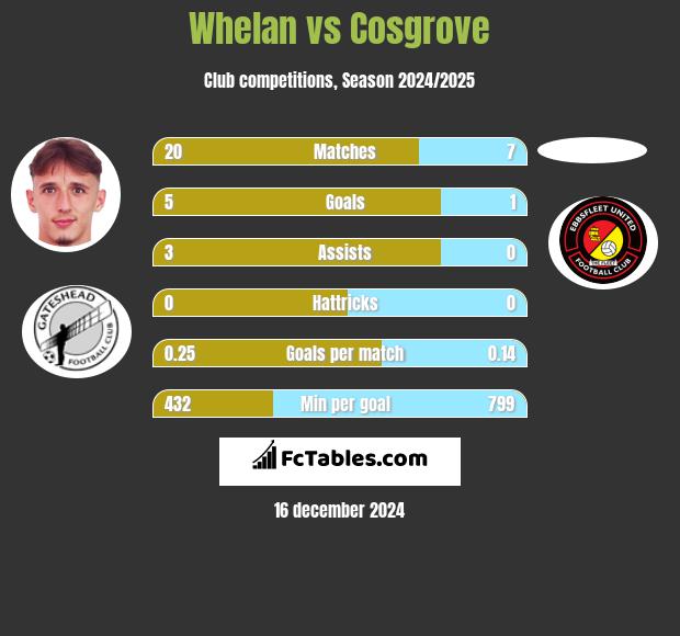 Whelan vs Cosgrove h2h player stats